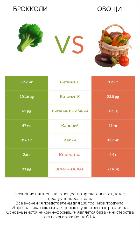 Брокколи vs Овощи infographic