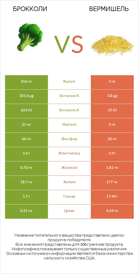 Брокколи vs Вермишель infographic