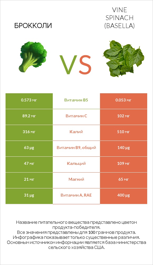 Брокколи vs Vine spinach (basella) infographic