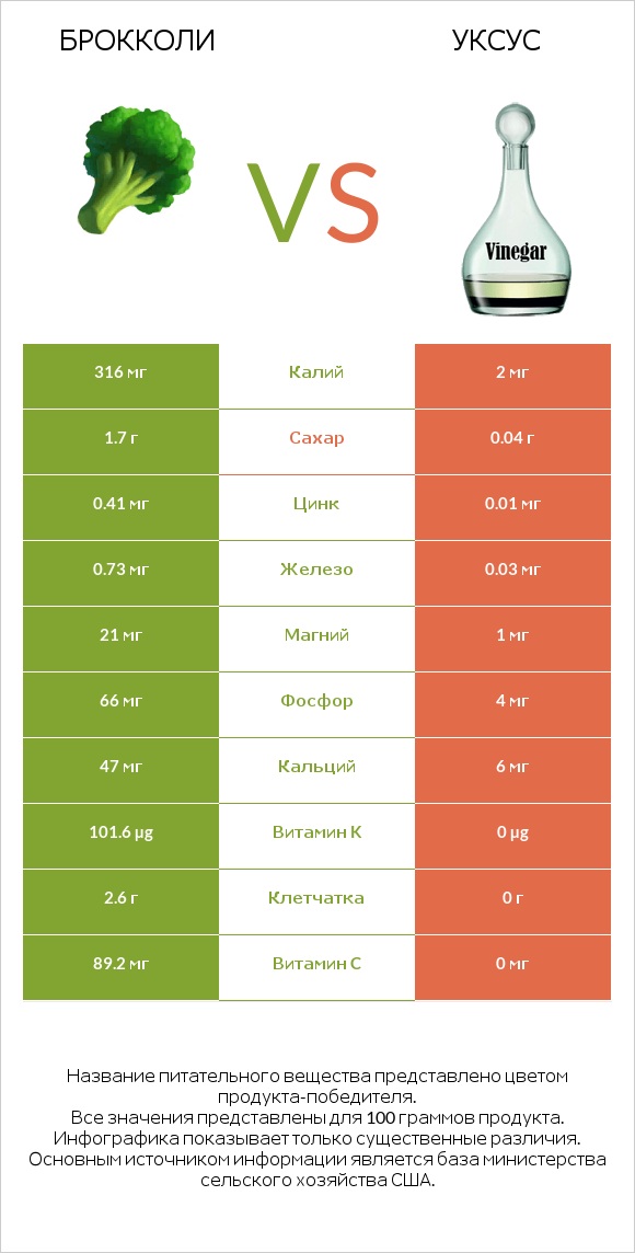 Брокколи vs Уксус infographic