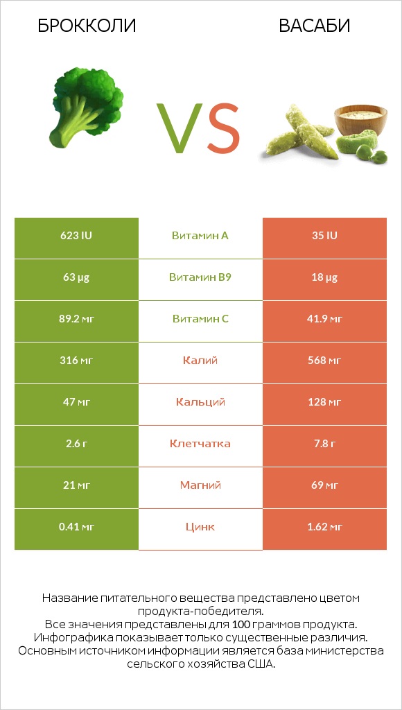 Брокколи vs Васаби infographic