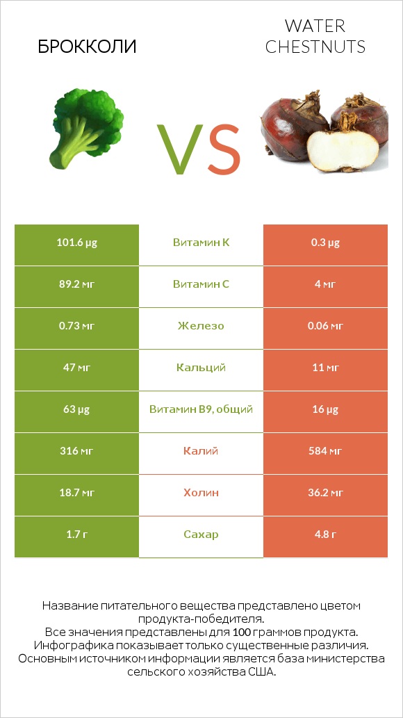 Брокколи vs Water chestnuts infographic