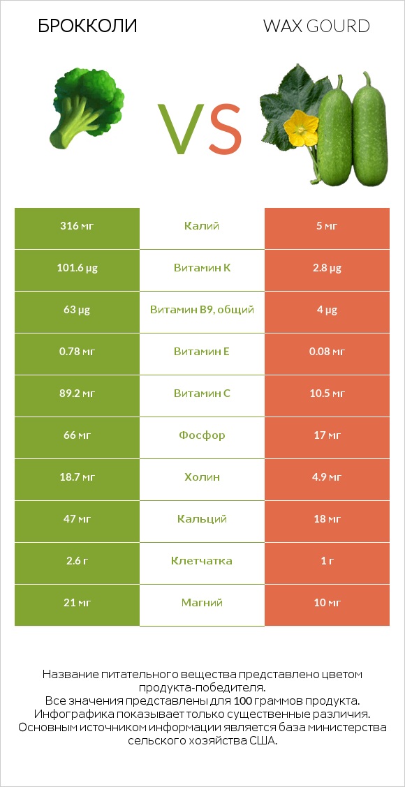 Брокколи vs Wax gourd infographic