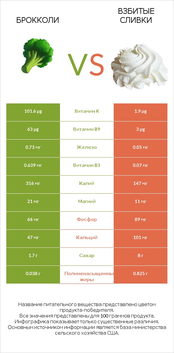 Брокколи vs Взбитые сливки infographic