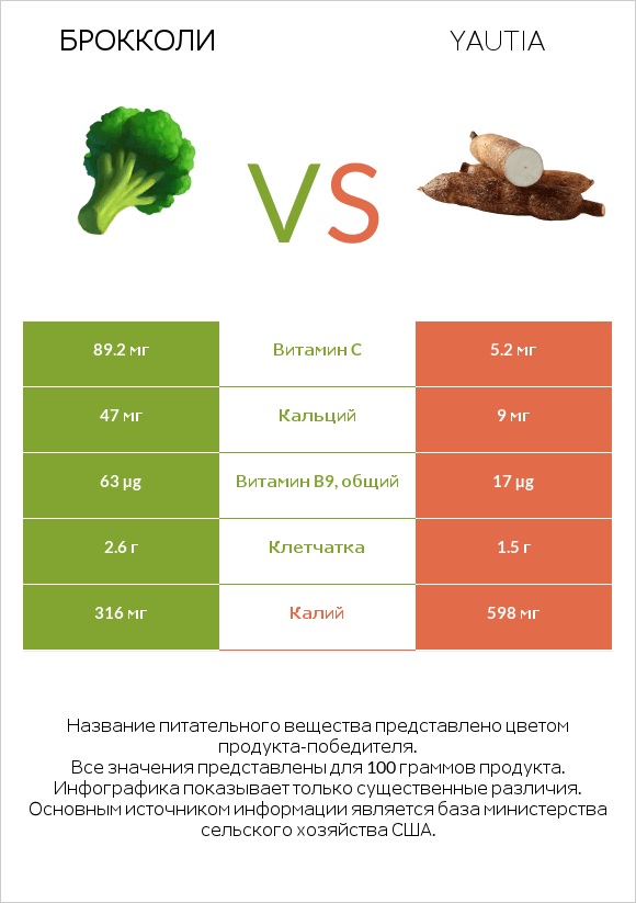 Брокколи vs Yautia infographic