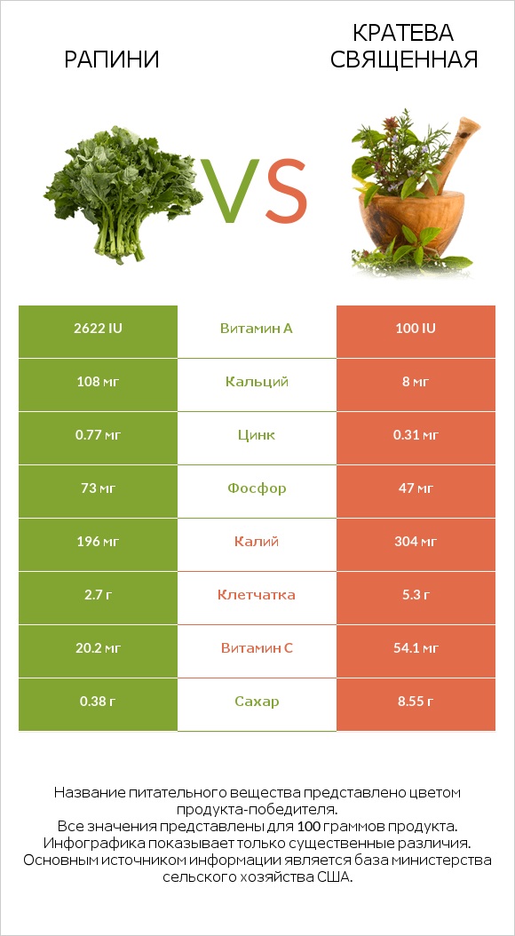 Рапини vs Кратева священная infographic