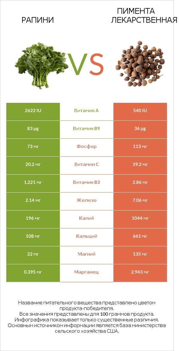 Рапини vs Пимента лекарственная infographic