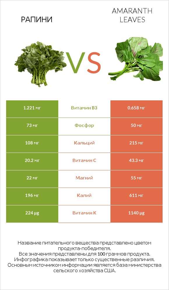 Рапини vs Amaranth leaves infographic