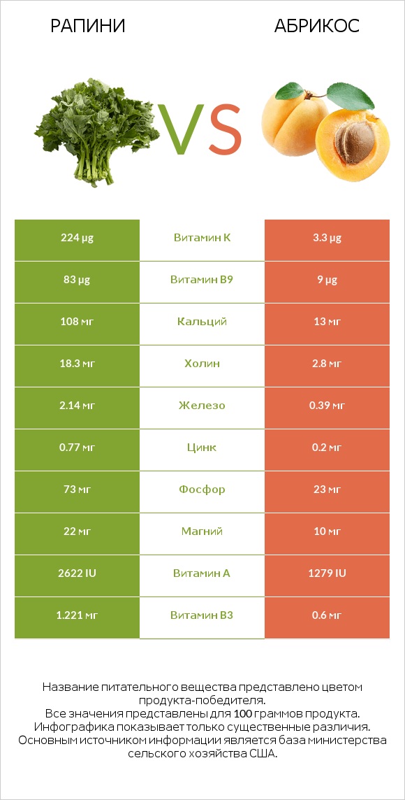 Рапини vs Абрикос infographic