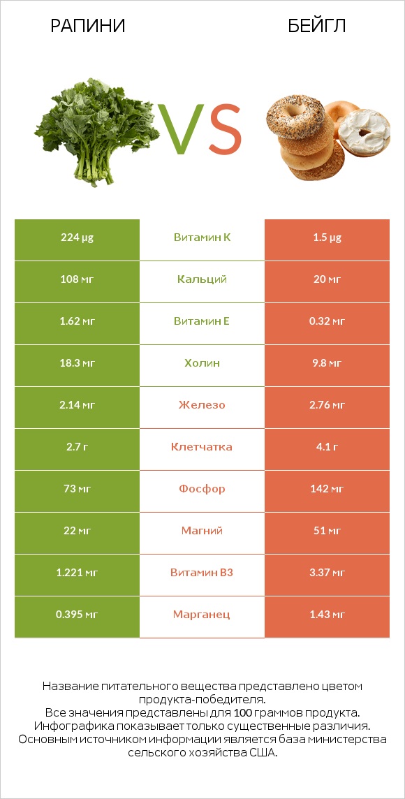 Рапини vs Бейгл infographic
