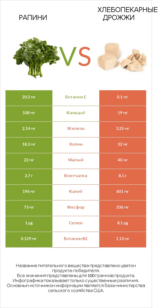 Рапини vs Хлебопекарные дрожжи infographic