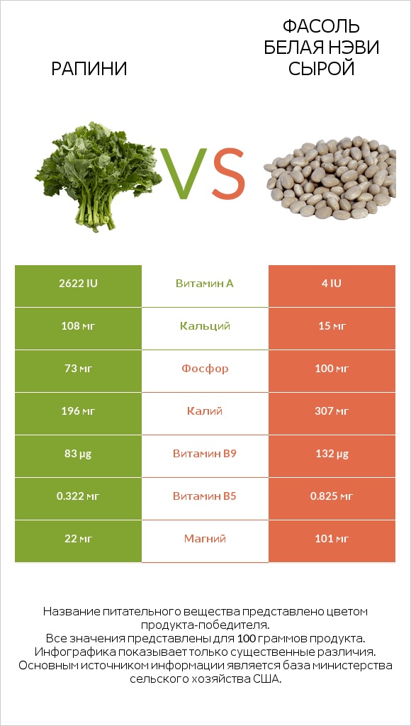 Рапини vs Фасоль белая нэви сырой infographic