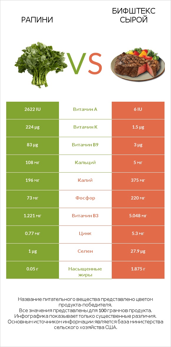 Рапини vs Бифштекс сырой infographic