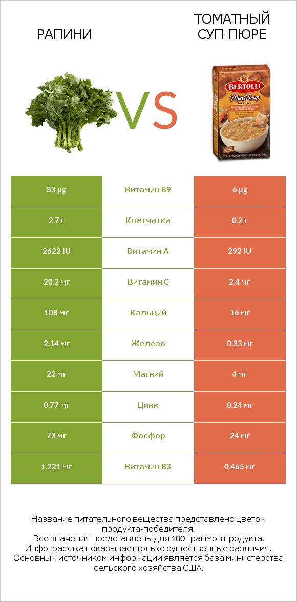 Рапини vs Томатный суп-пюре infographic