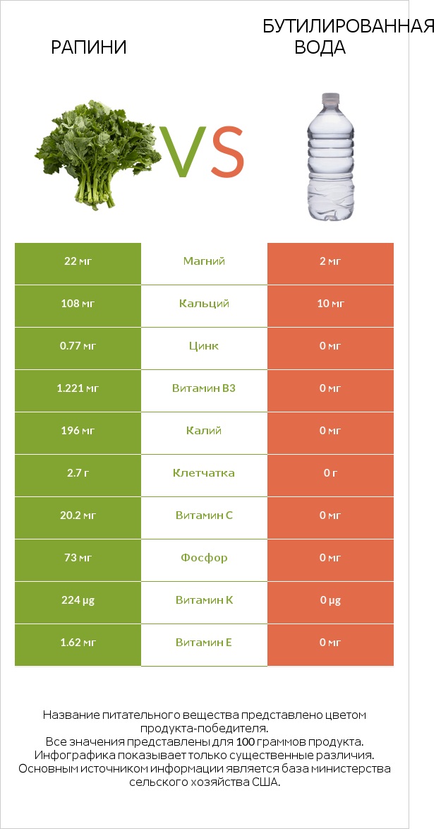 Рапини vs Бутилированная вода infographic
