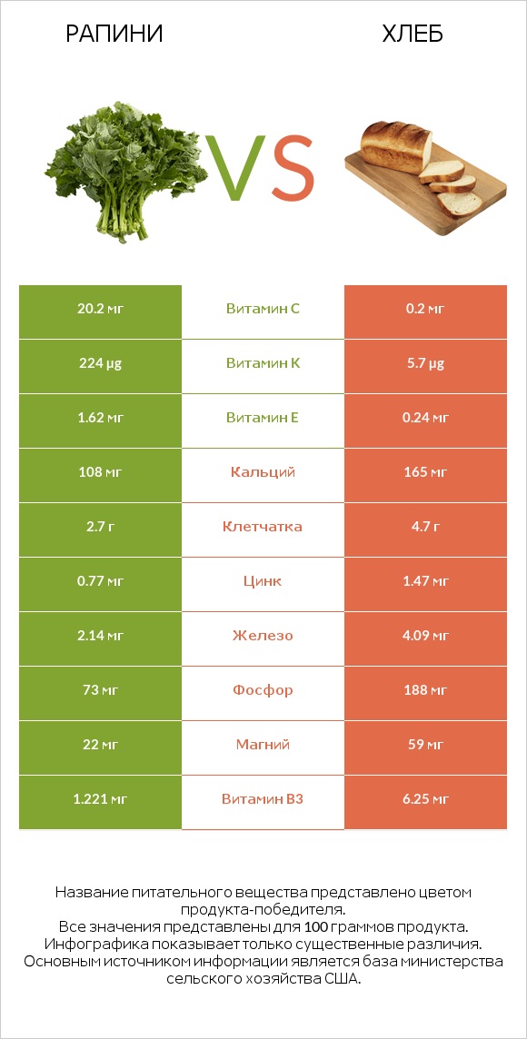 Рапини vs Хлеб infographic