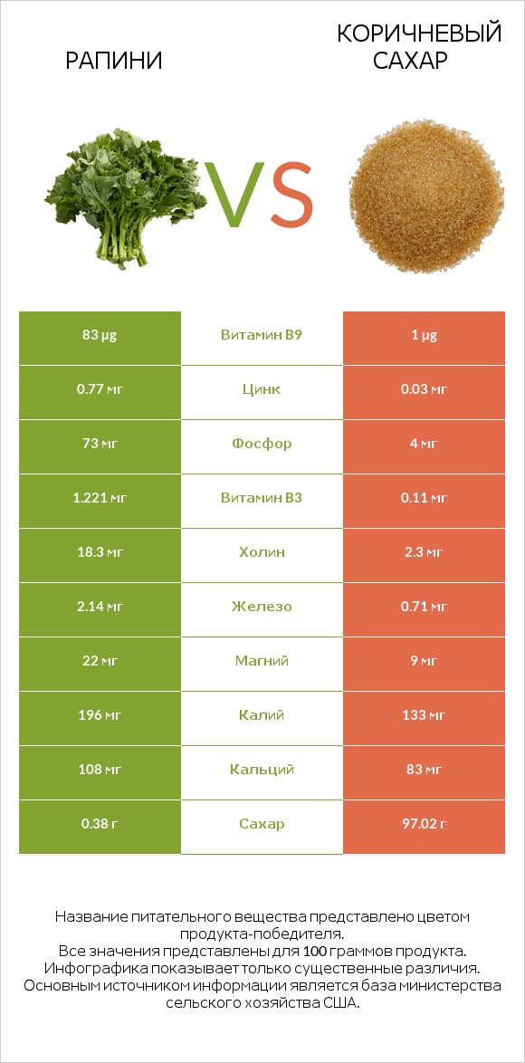 Рапини vs Коричневый сахар infographic