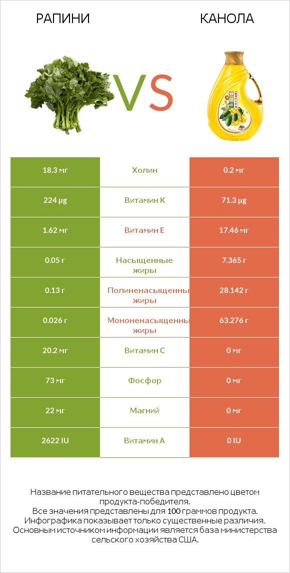 Рапини vs Канола infographic