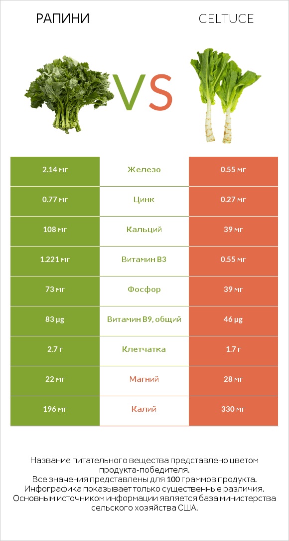 Рапини vs Celtuce infographic