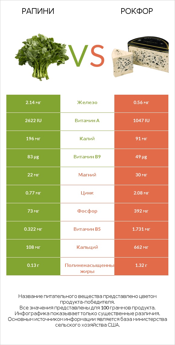 Рапини vs Рокфор infographic
