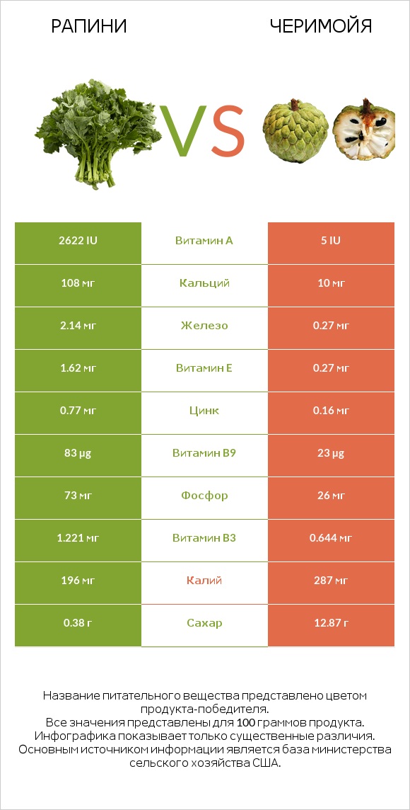 Рапини vs Черимойя infographic