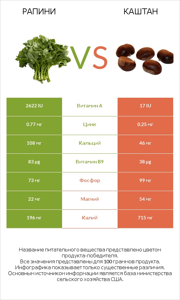 Рапини vs Каштан infographic
