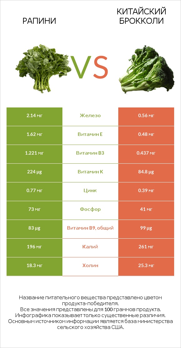 Рапини vs Китайский брокколи infographic
