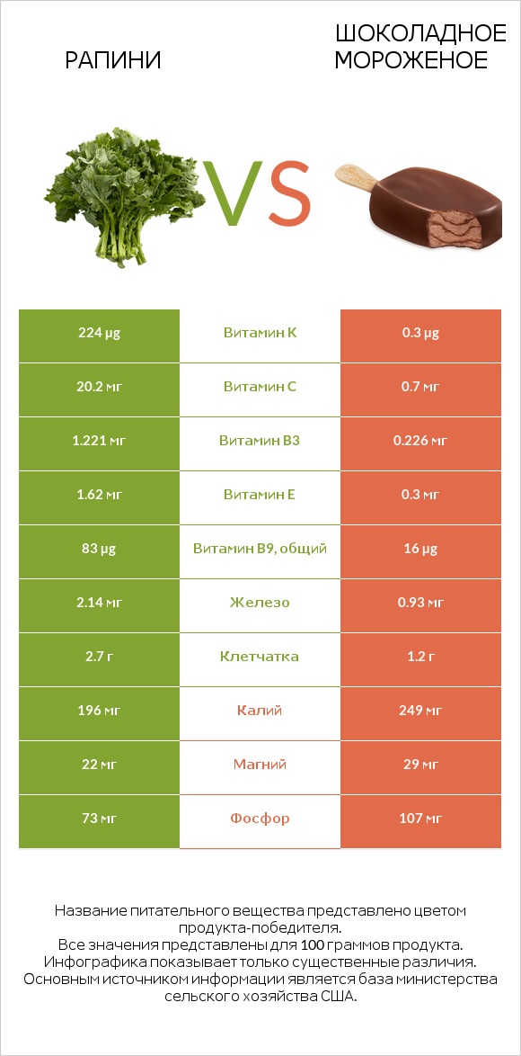 Рапини vs Шоколадное мороженое infographic