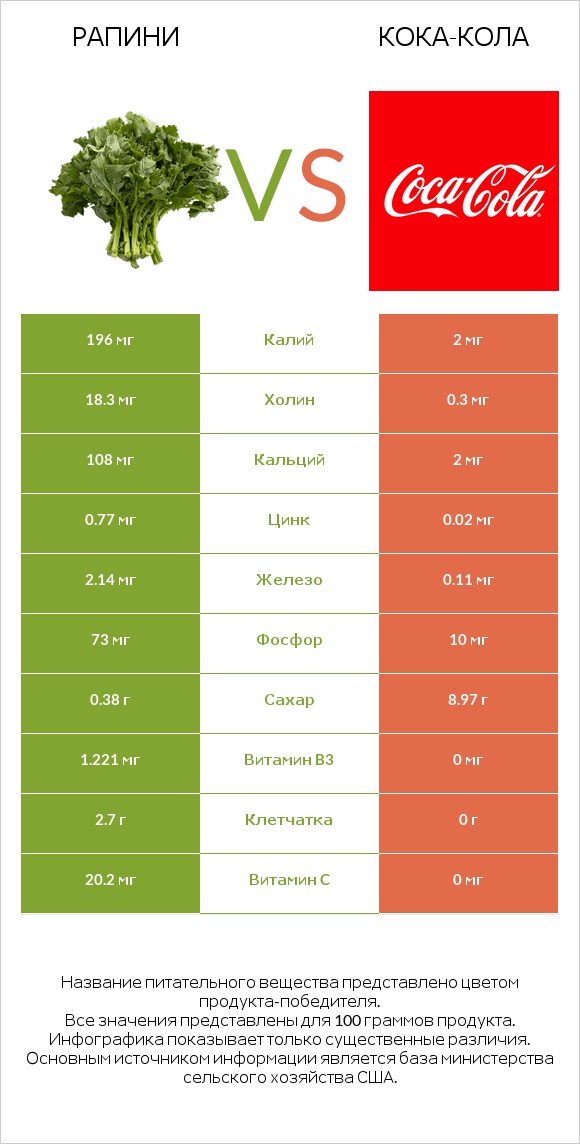 Рапини vs Кока-Кола infographic