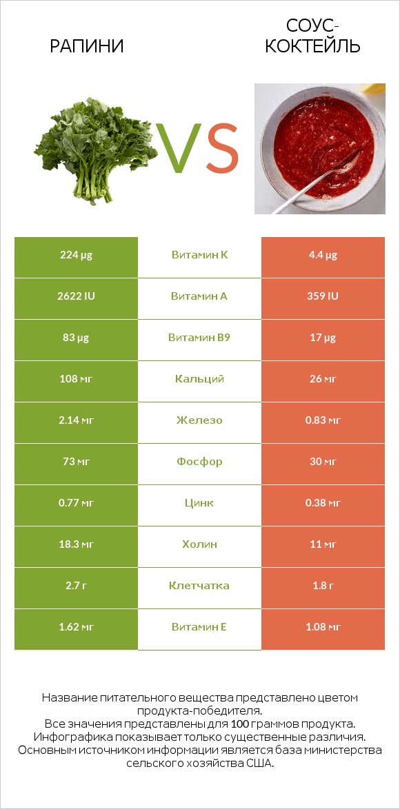 Рапини vs Соус-коктейль infographic