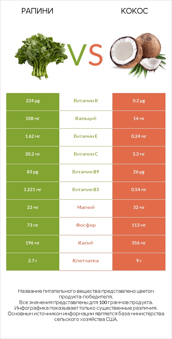 Рапини vs Кокос infographic