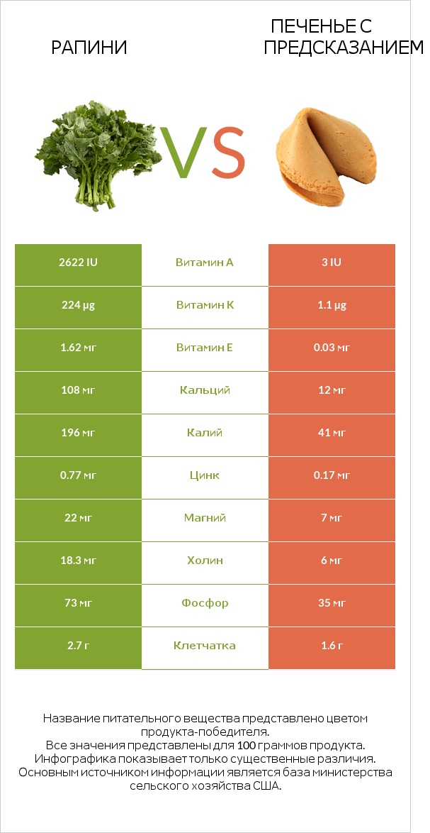 Рапини vs Печенье с предсказанием infographic