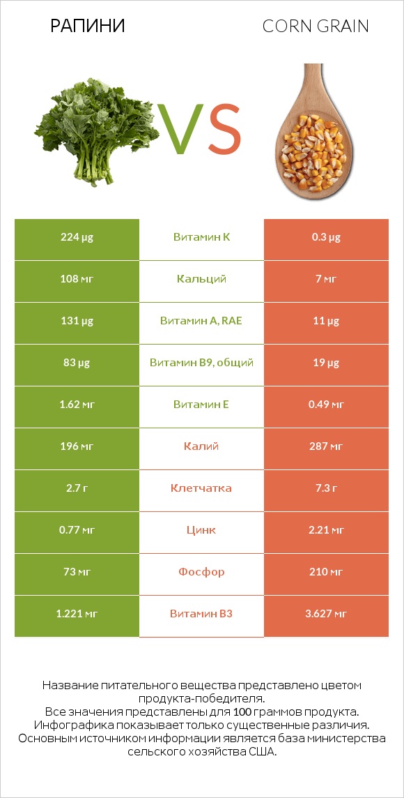 Рапини vs Corn grain infographic