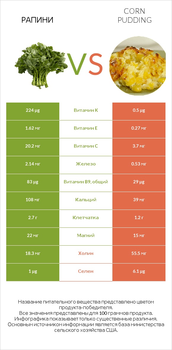 Рапини vs Corn pudding infographic