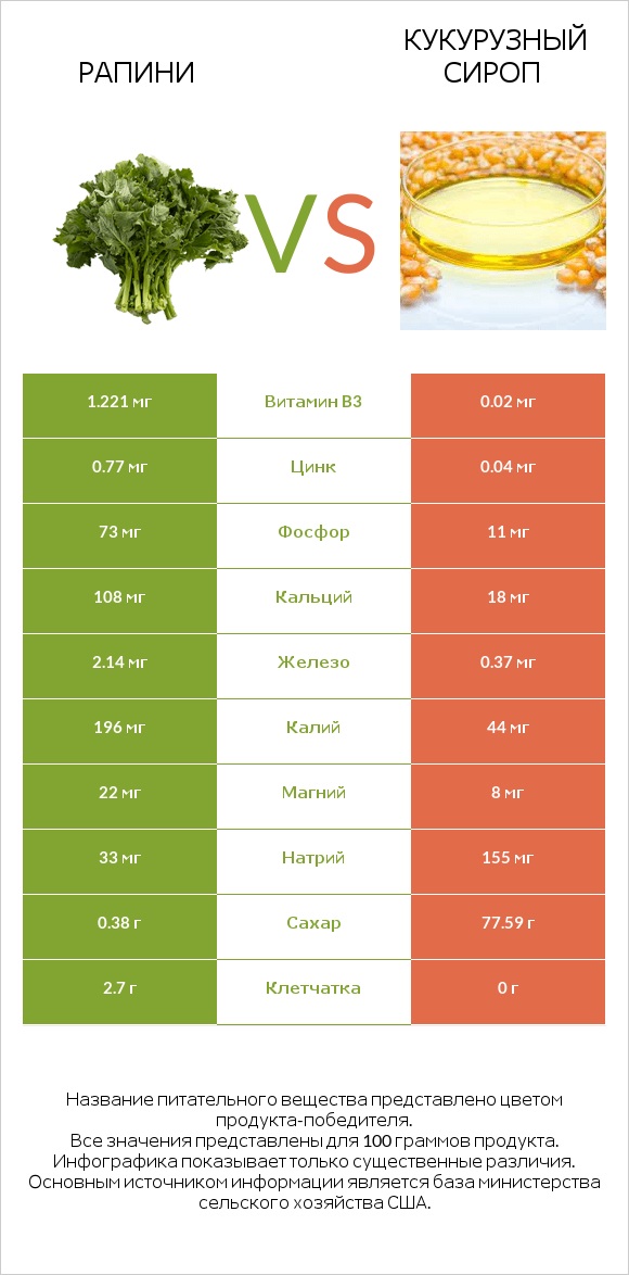 Рапини vs Кукурузный сироп infographic