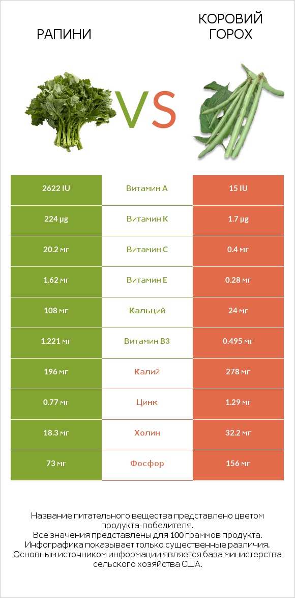 Рапини vs Коровий горох infographic