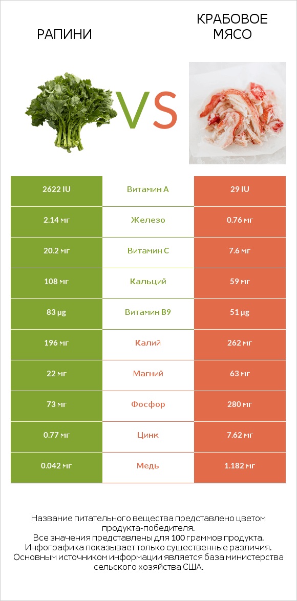 Рапини vs Крабовое мясо infographic