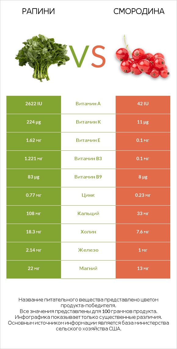 Рапини vs Смородина infographic