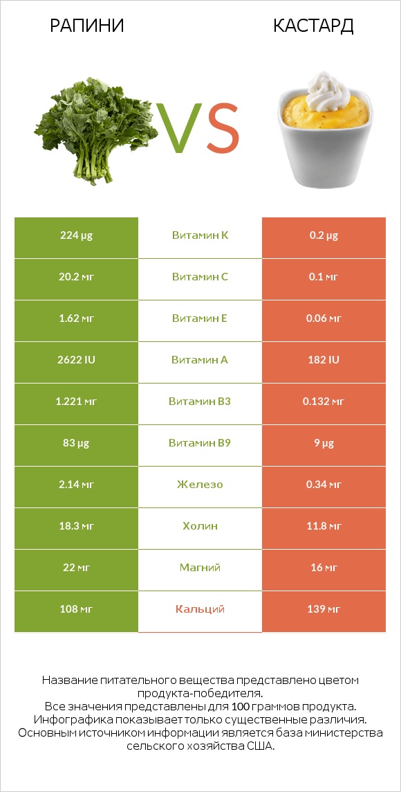 Рапини vs Кастард infographic