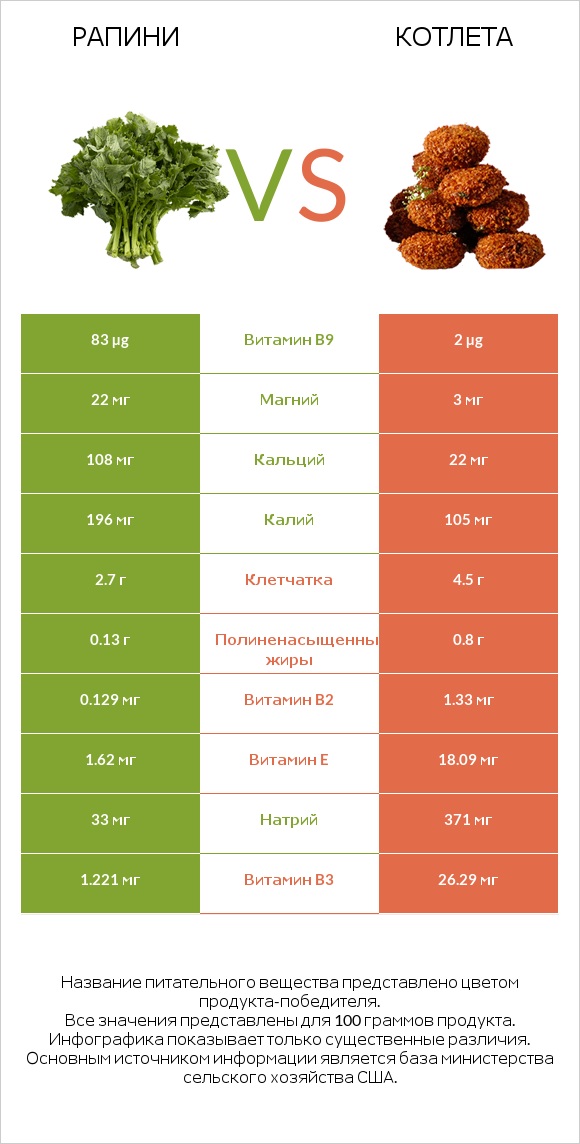 Рапини vs Котлета infographic