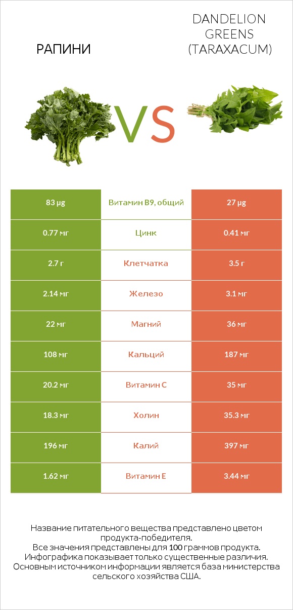 Рапини vs Dandelion greens infographic