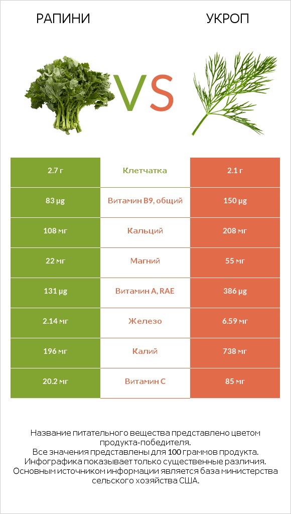 Рапини vs Укроп infographic