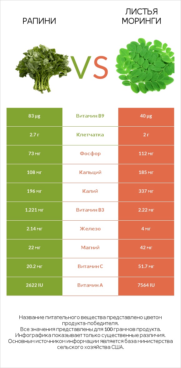 Рапини vs Drumstick leaves infographic