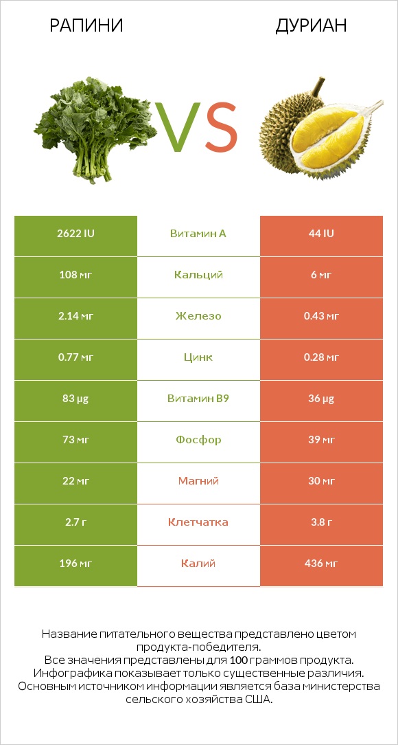 Рапини vs Дуриан infographic