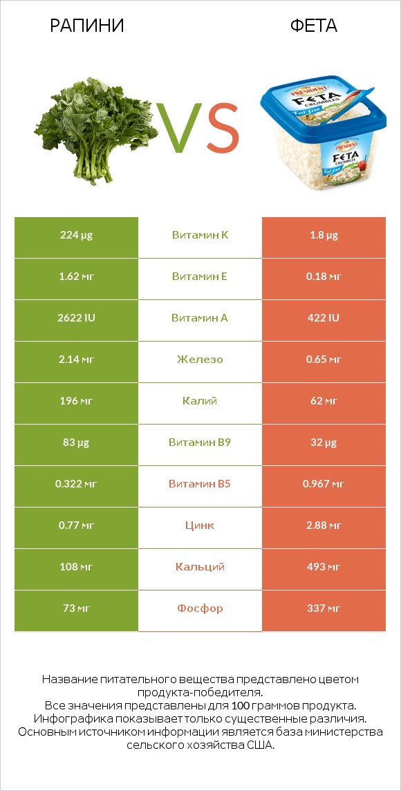 Рапини vs Фета infographic