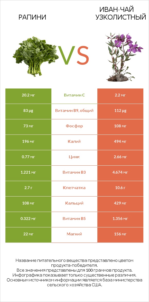 Рапини vs Иван-чай узколистный infographic