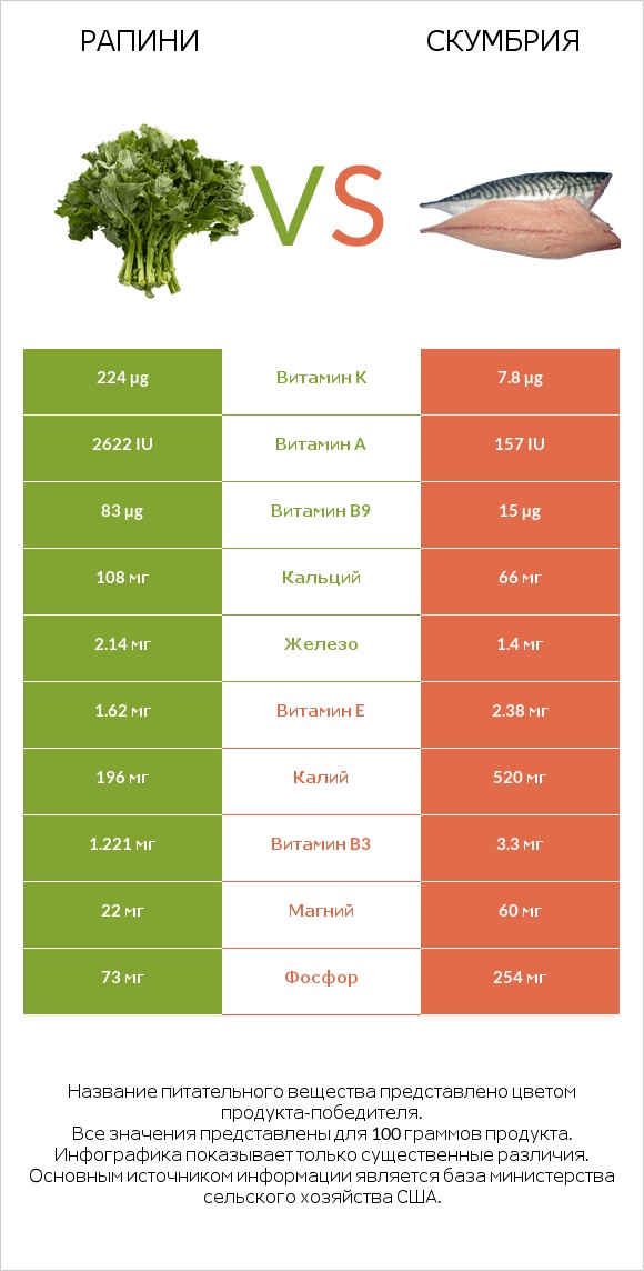 Рапини vs Скумбрия infographic