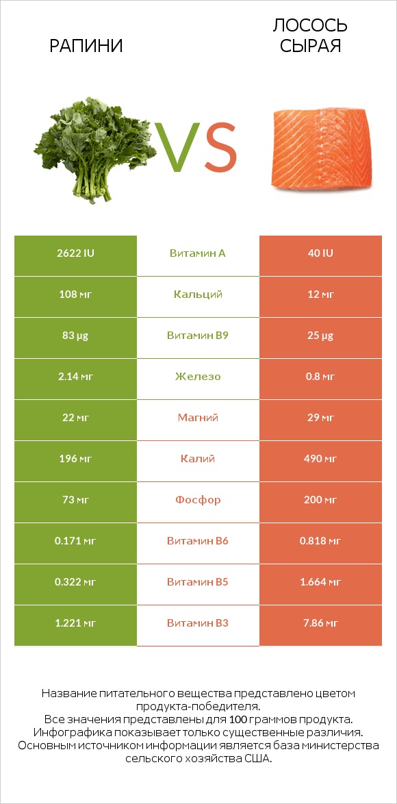 Рапини vs Лосось сырая infographic
