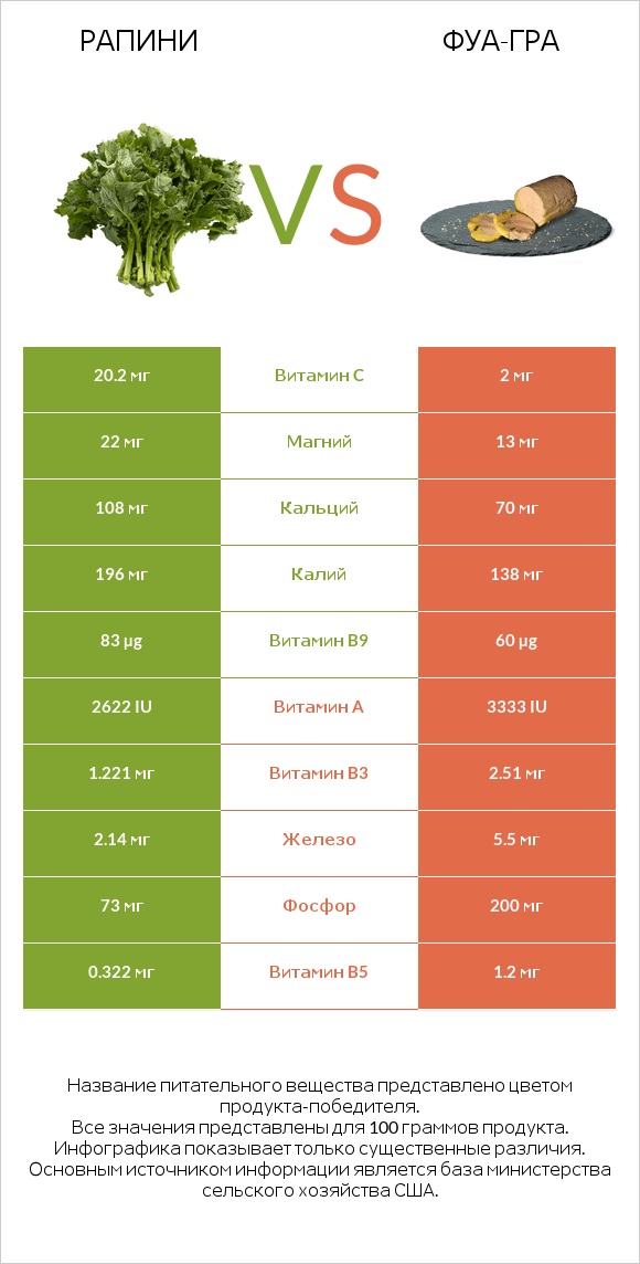Рапини vs Фуа-гра infographic