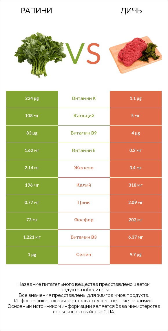 Рапини vs Дичь infographic